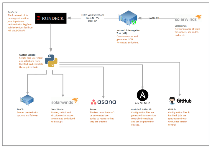 AutomationIntegration